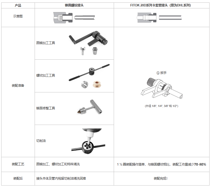 FITOK 20D 系列双卡套接头