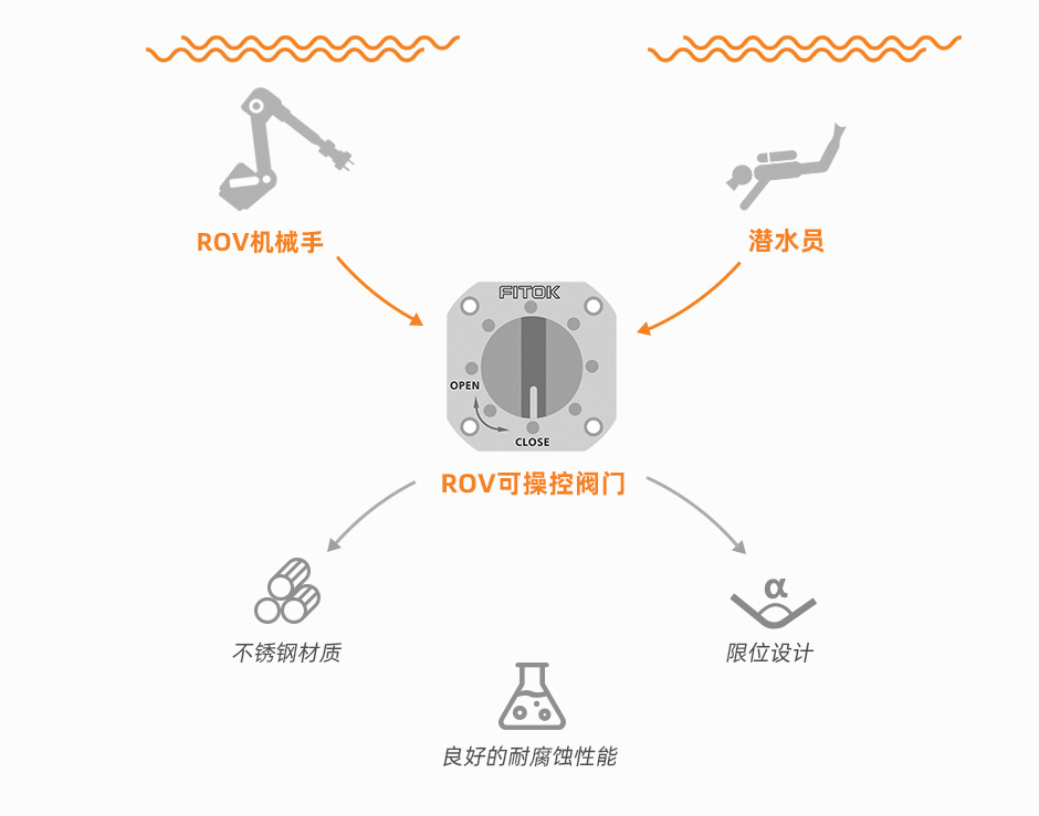 ROV PADDLE VALVES