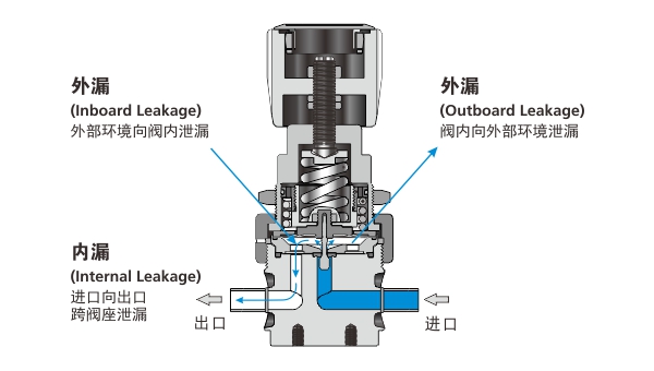 FITOK 高纯减压阀