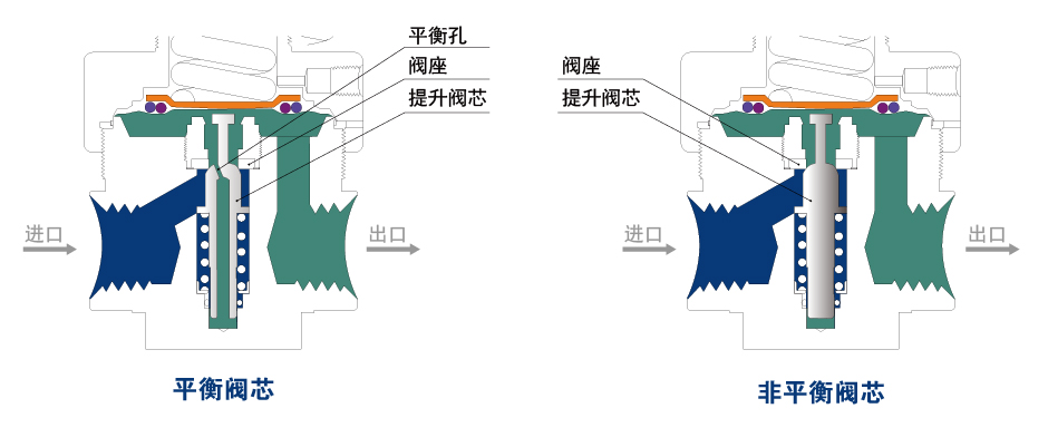 平衡阀芯