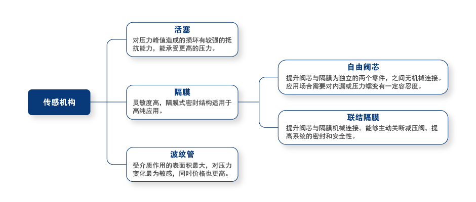 传感机构